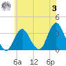 Jones Inlet tide chart for Monday, July 3, 2023