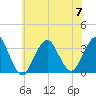 Jones Inlet tide chart for Friday, July 7, 2023
