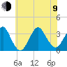 Jones Inlet tide chart for Sunday, July 9, 2023