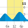 Jones Inlet tide chart for Friday, August 11, 2023