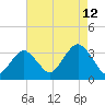 Jones Inlet tide chart for Saturday, August 12, 2023