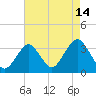 Jones Inlet tide chart for Monday, August 14, 2023
