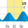 Jones Inlet tide chart for Tuesday, August 15, 2023