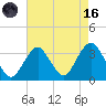 Jones Inlet tide chart for Wednesday, August 16, 2023