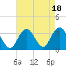 Jones Inlet tide chart for Friday, August 18, 2023