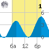 Jones Inlet tide chart for Tuesday, August 1, 2023