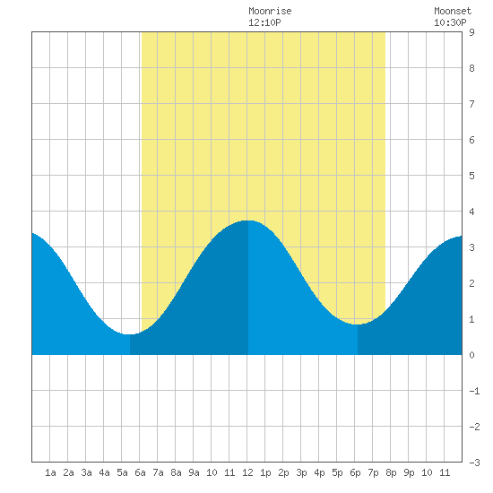 Jones Inlet tide chart for Tuesday, August 22, 2023