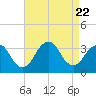 Jones Inlet tide chart for Tuesday, August 22, 2023
