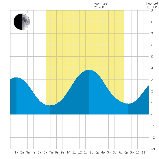 Jones Inlet tide chart for Thursday, August 24, 2023