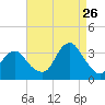 Jones Inlet tide chart for Saturday, August 26, 2023