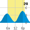 Jones Inlet tide chart for Monday, August 28, 2023