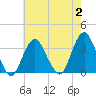 Jones Inlet tide chart for Wednesday, August 2, 2023