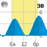 Jones Inlet tide chart for Wednesday, August 30, 2023
