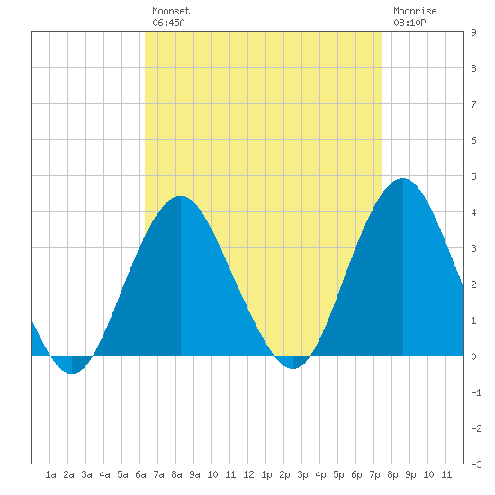 Jones Inlet tide chart for Thursday, August 31, 2023