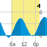 Jones Inlet tide chart for Friday, August 4, 2023