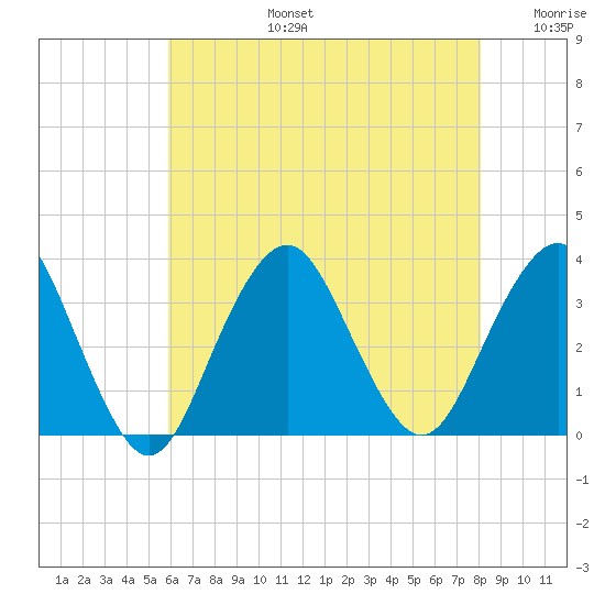 Jones Inlet tide chart for Saturday, August 5, 2023