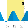 Jones Inlet tide chart for Saturday, August 5, 2023
