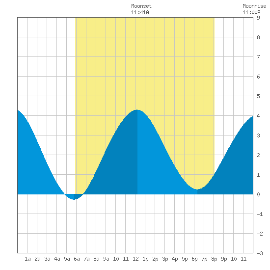 Jones Inlet tide chart for Sunday, August 6, 2023