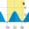 Jones Inlet tide chart for Sunday, August 6, 2023