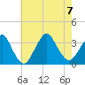Jones Inlet tide chart for Monday, August 7, 2023