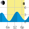 Jones Inlet tide chart for Tuesday, August 8, 2023