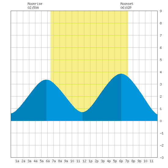 Jones Inlet tide chart for Monday, September 11, 2023