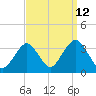 Jones Inlet tide chart for Tuesday, September 12, 2023