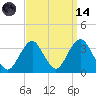 Jones Inlet tide chart for Thursday, September 14, 2023