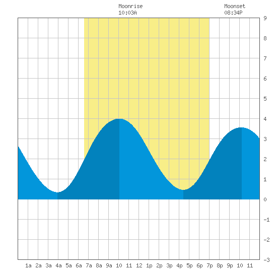 Jones Inlet tide chart for Monday, September 18, 2023