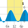 Jones Inlet tide chart for Friday, September 1, 2023