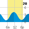 Jones Inlet tide chart for Wednesday, September 20, 2023