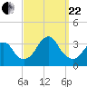 Jones Inlet tide chart for Friday, September 22, 2023