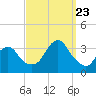Jones Inlet tide chart for Saturday, September 23, 2023
