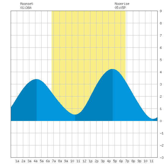 Jones Inlet tide chart for Monday, September 25, 2023