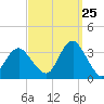 Jones Inlet tide chart for Monday, September 25, 2023