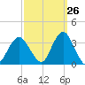Jones Inlet tide chart for Tuesday, September 26, 2023