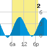 Jones Inlet tide chart for Saturday, September 2, 2023