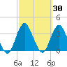 Jones Inlet tide chart for Saturday, September 30, 2023