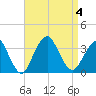 Jones Inlet tide chart for Monday, September 4, 2023