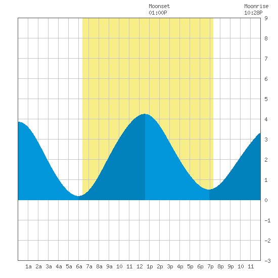 Jones Inlet tide chart for Tuesday, September 5, 2023