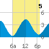 Jones Inlet tide chart for Tuesday, September 5, 2023