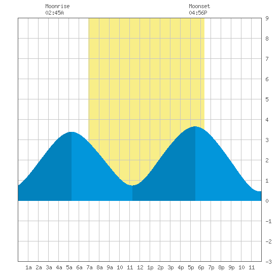 Jones Inlet tide chart for Tuesday, October 10, 2023