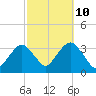 Jones Inlet tide chart for Tuesday, October 10, 2023