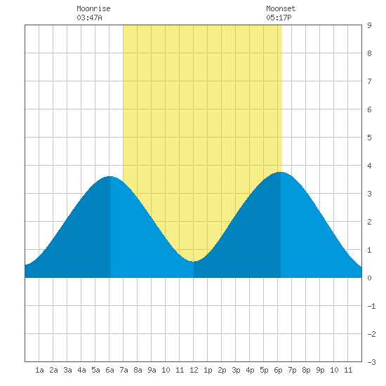 Jones Inlet tide chart for Wednesday, October 11, 2023