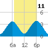 Jones Inlet tide chart for Wednesday, October 11, 2023