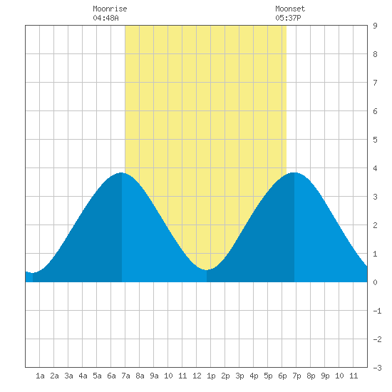 Jones Inlet tide chart for Thursday, October 12, 2023