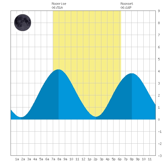 Jones Inlet tide chart for Saturday, October 14, 2023