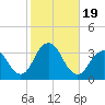 Jones Inlet tide chart for Thursday, October 19, 2023
