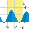 Jones Inlet tide chart for Sunday, October 1, 2023