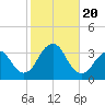 Jones Inlet tide chart for Friday, October 20, 2023